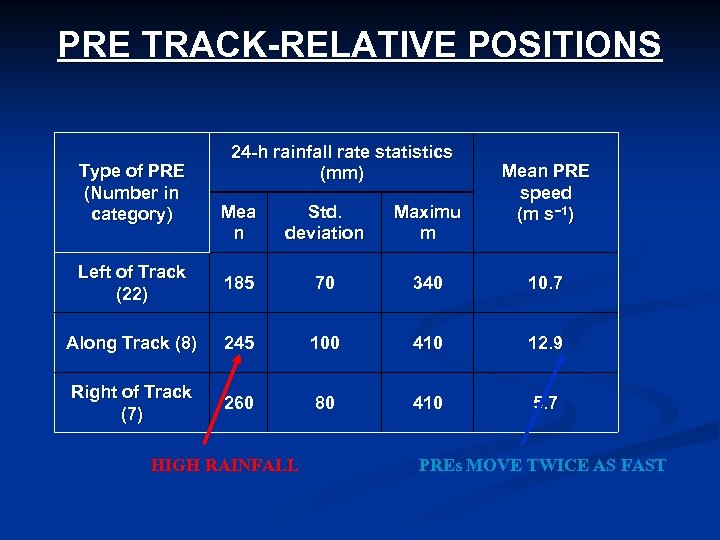 PRE TRACK-RELATIVE POSITIONS Type of PRE (Number in category) 24 -h rainfall rate statistics