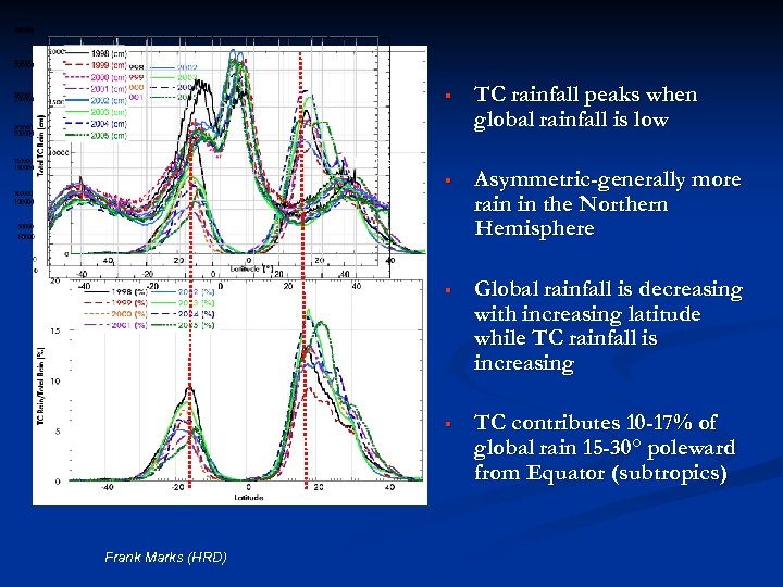 § TC rainfall peaks when global rainfall is low § Asymmetric-generally more rain in