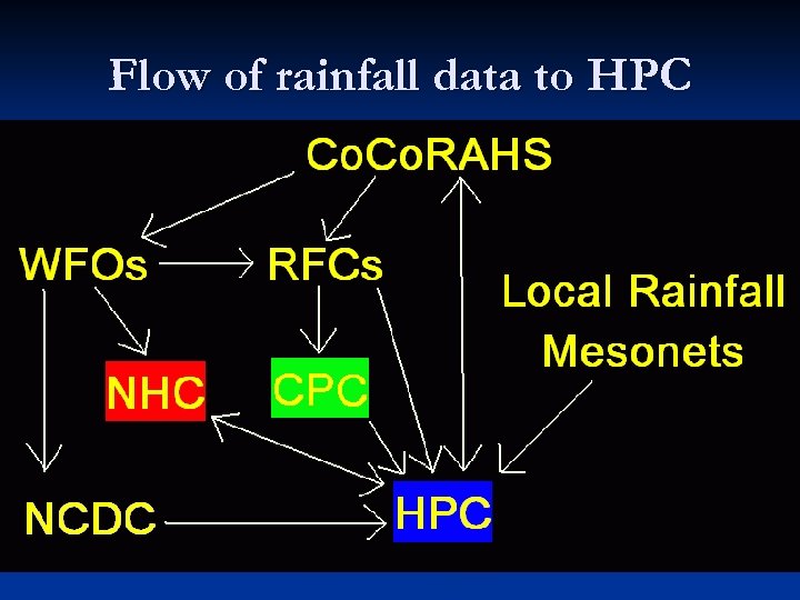 Flow of rainfall data to HPC 