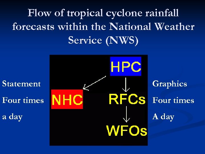 Flow of tropical cyclone rainfall forecasts within the National Weather Service (NWS) Statement Graphics