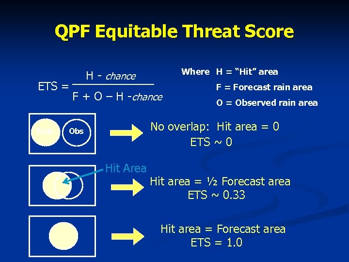 QPF Equitable Threat Score ETS = Fcst Where H = “Hit” area H -