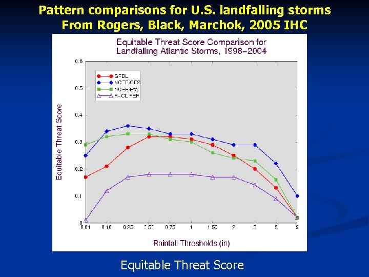 Pattern comparisons for U. S. landfalling storms From Rogers, Black, Marchok, 2005 IHC Equitable