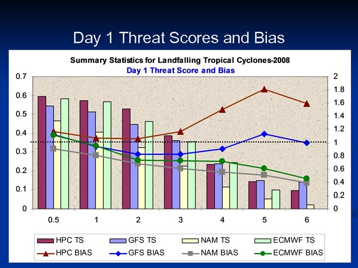 Day 1 Threat Scores and Bias 