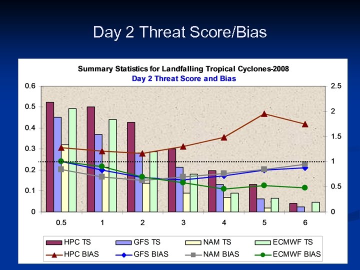 Day 2 Threat Score/Bias 