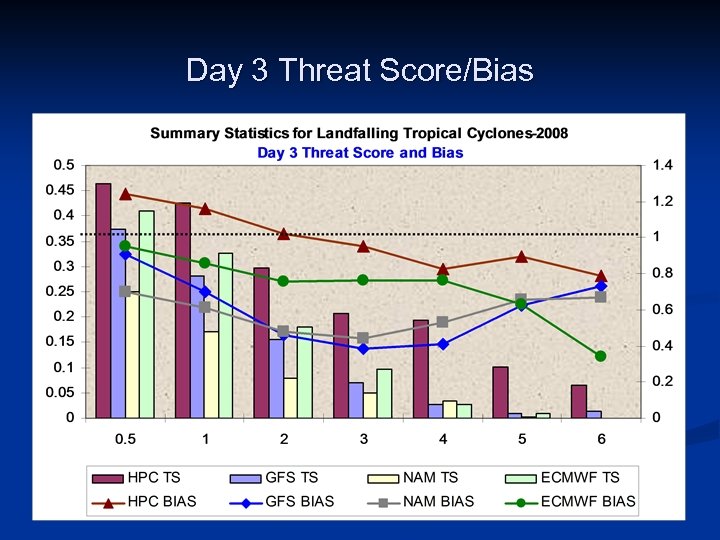 Day 3 Threat Score/Bias 