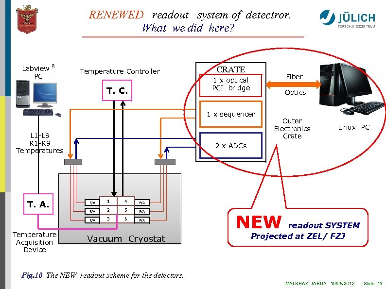 RENEWED readout system of detectror. What we did here? Labview R PC Temperature Controller