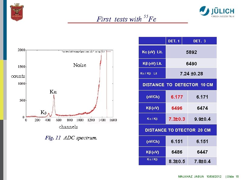 First tests with 55 Fe DET. 1 DET. 3 Kα (e. V) Lit. Noise
