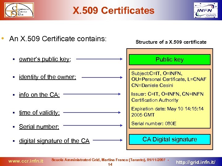 X. 509 Certificates • An X. 509 Certificate contains: owner’s public key; identity of