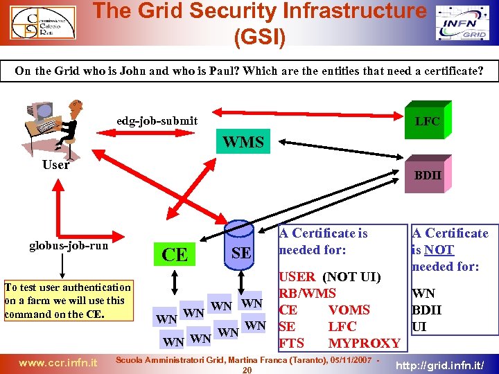 The Grid Security Infrastructure (GSI) On the Grid who is John and who is