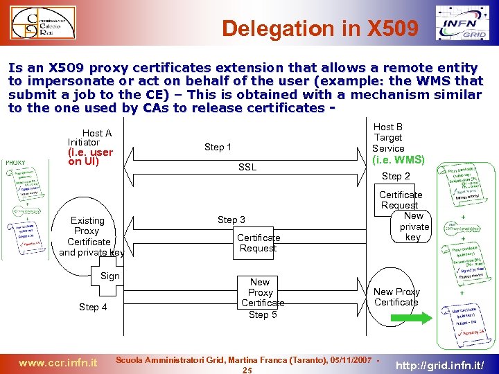 Delegation in X 509 Is an X 509 proxy certificates extension that allows a