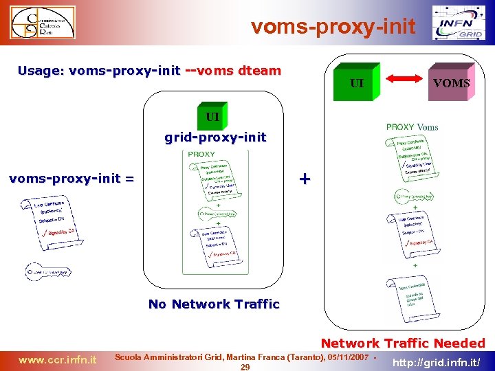 voms-proxy-init Usage: voms-proxy-init --voms dteam UI VOMS UI grid-proxy-init + voms-proxy-init = No Network