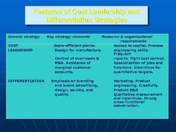 Features of Cost Leadership and Differentiation Strategies Generic strategy COST LEADERSHIP DIFFERENTIATION Key strategy