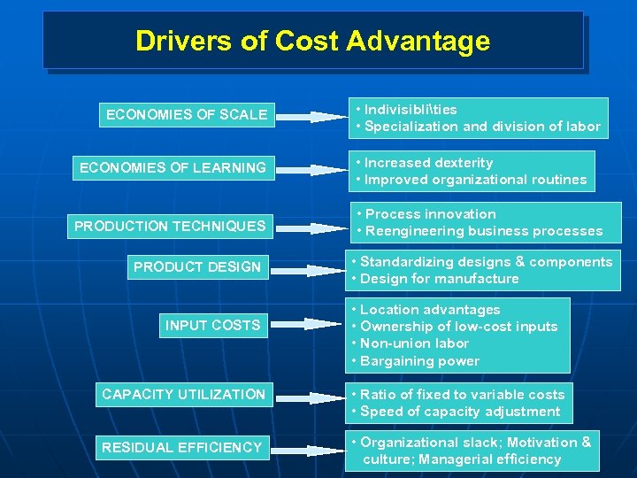 Drivers of Cost Advantage ECONOMIES OF SCALE ECONOMIES OF LEARNING PRODUCTION TECHNIQUES PRODUCT DESIGN