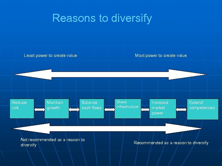 Reasons to diversify Least power to create value Reduce risk Maintain growth Most power