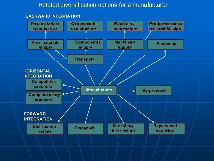 Related diversification options for a manufacturer BACKWARD INTEGRATION Raw materials manufacture Raw materials supply