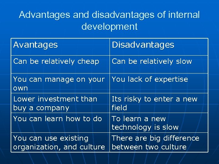 Advantages and disadvantages of internal development Avantages Disadvantages Can be relatively cheap Can be