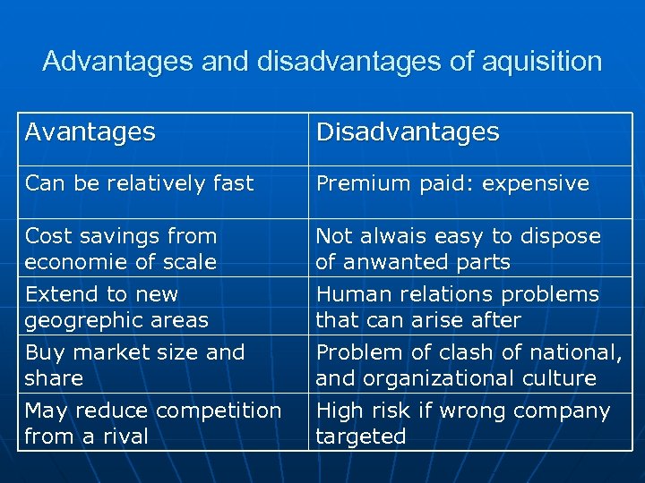 Advantages and disadvantages of aquisition Avantages Disadvantages Can be relatively fast Premium paid: expensive