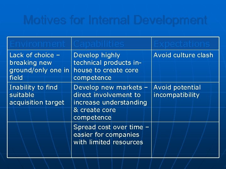 Motives for Internal Development Environment Capabilities Expectations Lack of choice – Develop highly breaking