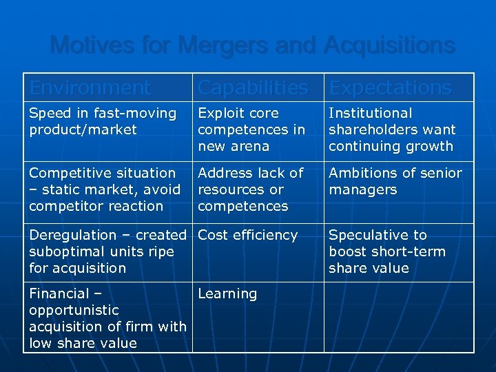 Motives for Mergers and Acquisitions Environment Capabilities Expectations Speed in fast-moving product/market Exploit core