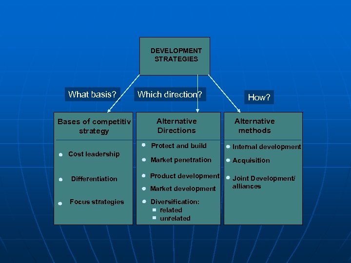 DEVELOPMENT STRATEGIES What basis? Bases of competitiv strategy Which direction? Alternative Directions How? Alternative