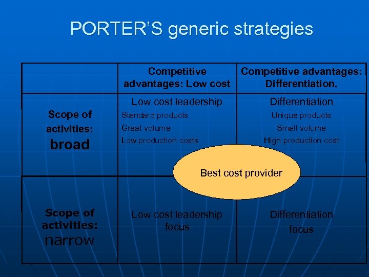 PORTER’S generic strategies Competitive advantages: Low cost Differentiation. Low cost leadership Scope of activities: