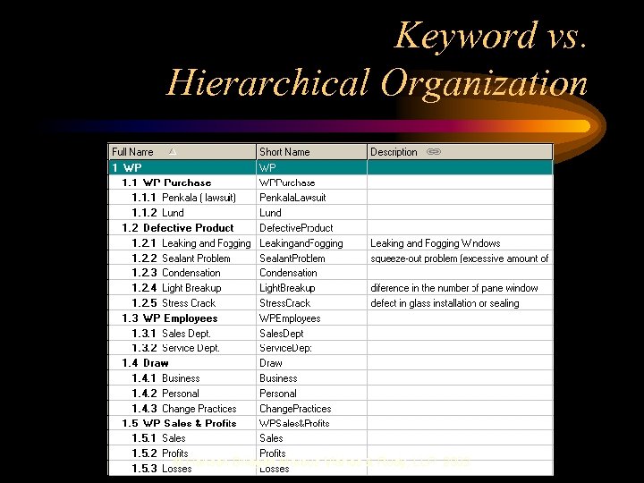Keyword vs. Hierarchical Organization © Hanson Bridgett Marcus Vlahos & Rudy, LLP 2002 