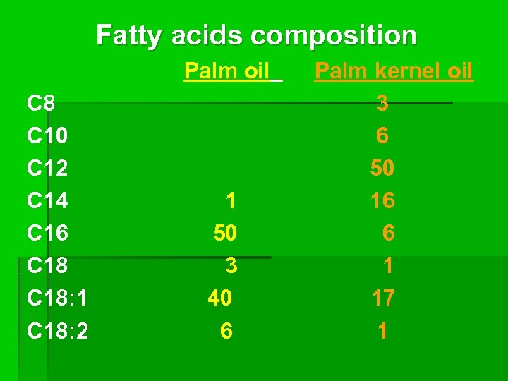 Fatty acids composition Palm oil C 8 C 10 C 12 C 14 C