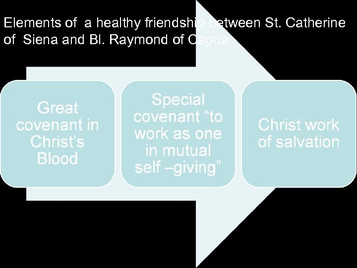 Elements of a healthy friendship between St. Catherine of Siena and Bl. Raymond of