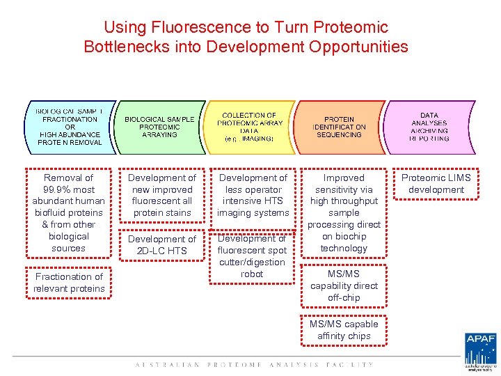 Using Fluorescence to Turn Proteomic Bottlenecks into Development Opportunities Removal of 99. 9% most