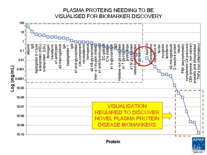 PLASMA PROTEINS NEEDING TO BE VISUALISED FOR BIOMARKER DISCOVERY VISUALISATION REQUIRED TO DISCOVER NOVEL
