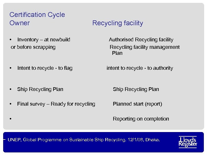 Certification Cycle Owner Recycling facility • Inventory – at newbuild or before scrapping Authorised