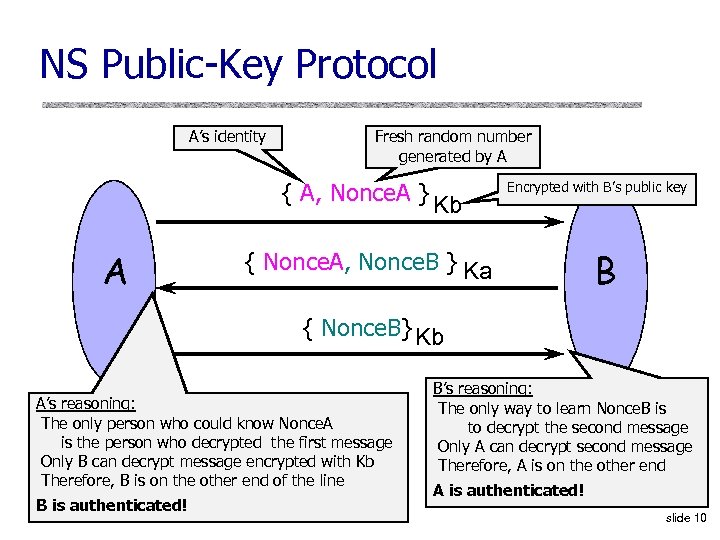 NS Public-Key Protocol A’s identity Fresh random number generated by A { A, Nonce.