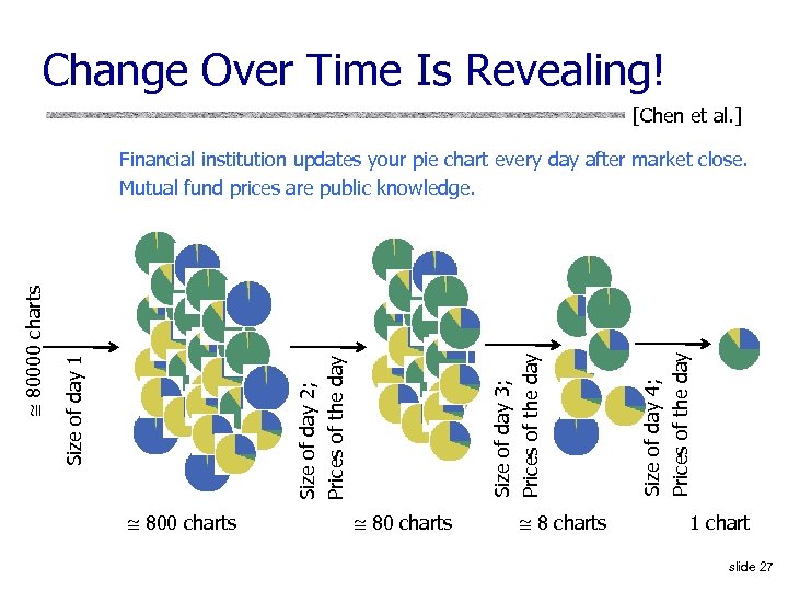 Change Over Time Is Revealing! [Chen et al. ] 800 charts 8 charts Size