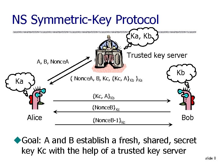 NS Symmetric-Key Protocol Ka, Kb Trusted key server A, B, Nonce. A { Nonce.