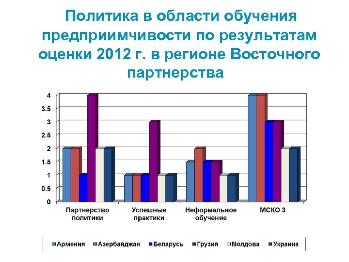 Политика в области обучения предприимчивости по результатам оценки 2012 г. в регионе Восточного партнерства