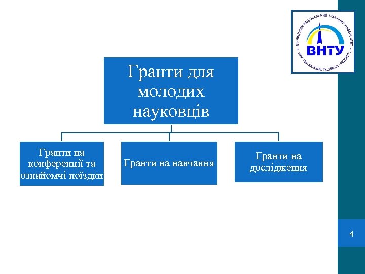 Гранти для молодих науковців Гранти на конференції та ознайомчі поїздки Гранти на навчання Гранти