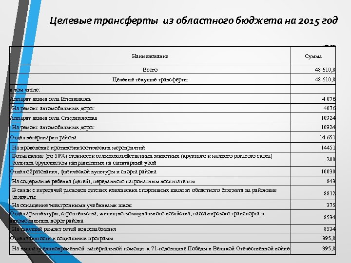 Целевые трансферты из областного бюджета на 2015 год тысяч тенге Наименование Сумма Всего 48
