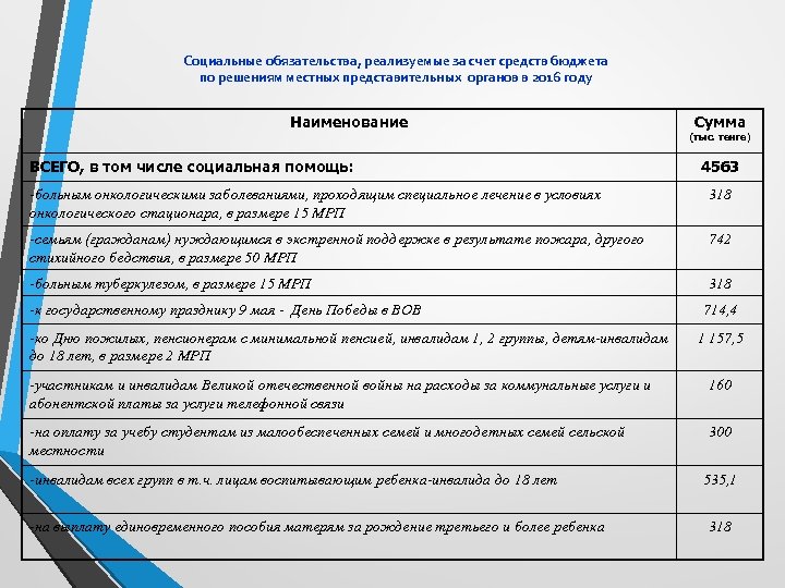 Социальные обязательства, реализуемые за счет средств бюджета по решениям местных представительных органов в 2016