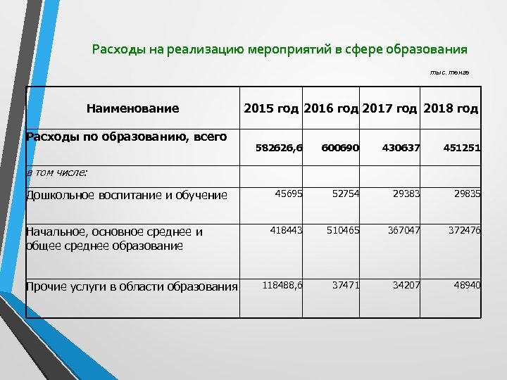 Расходы на реализацию мероприятий в сфере образования тыс. тенге Наименование Расходы по образованию, всего