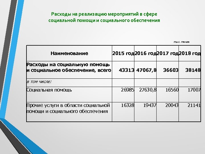 Расходы на реализацию мероприятий в сфере социальной помощи и социального обеспечения тыс. тенге Наименование