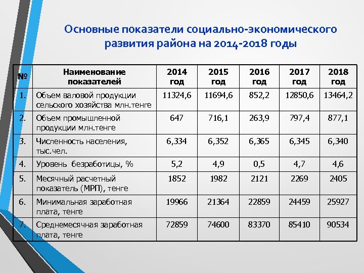 Показателя 2014 год 2015 год