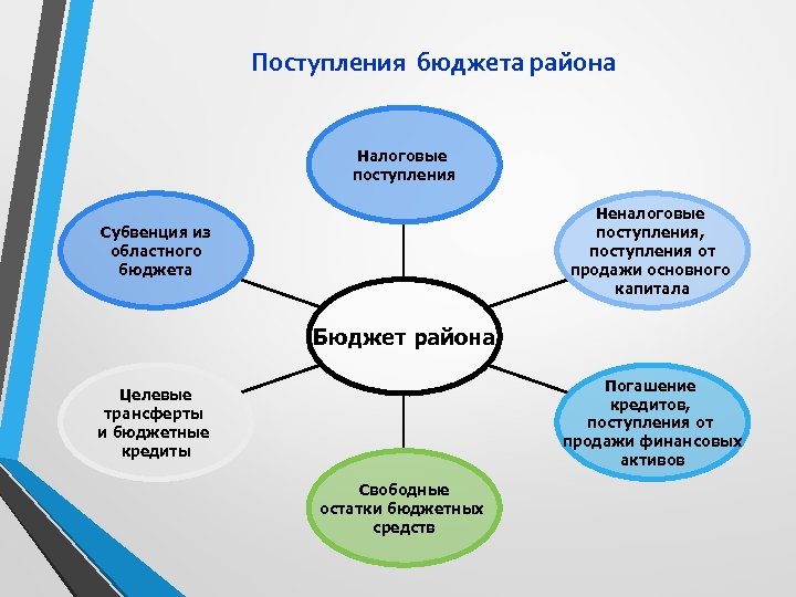 Поступления бюджета района Налоговые поступления Неналоговые поступления, поступления от продажи основного капитала Субвенция из