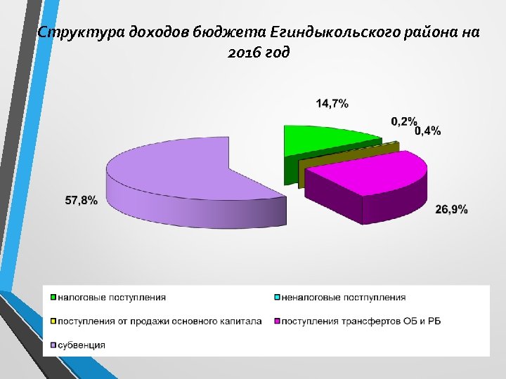 Структура доходов бюджета Егиндыкольского района на 2016 год 