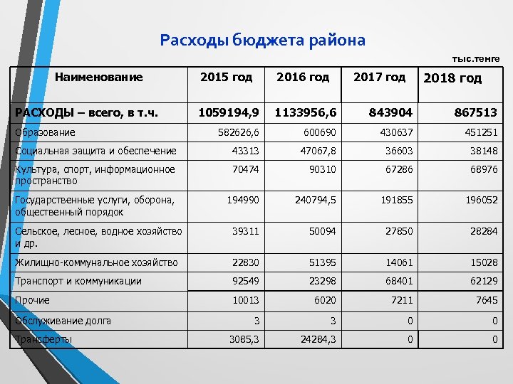 Расходы бюджета района тыс. тенге Наименование 2018 год 2015 год 2016 год 1059194, 9