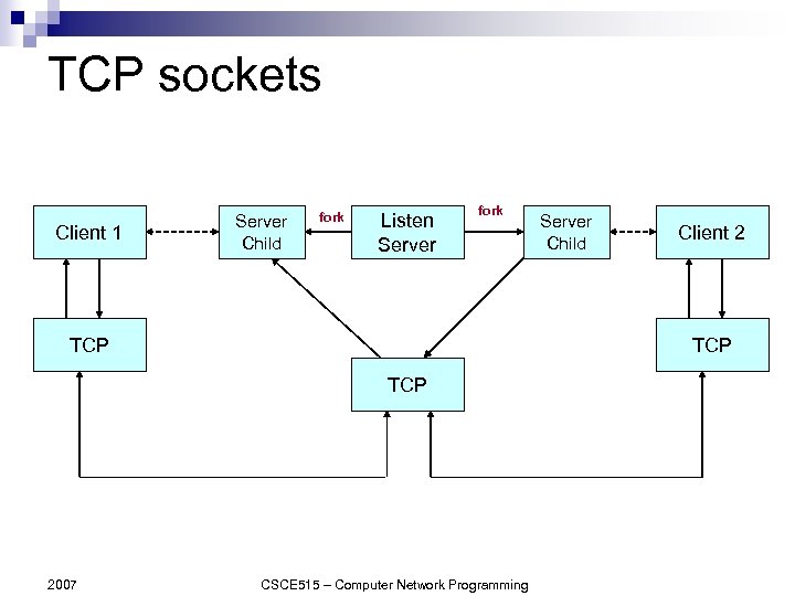 TCP sockets Client 1 Server Child fork Listen Server fork TCP Client 2 TCP