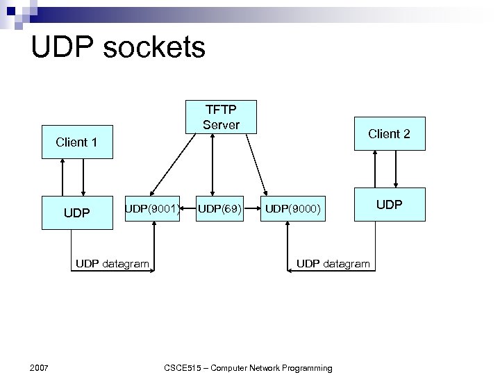 UDP sockets TFTP Server Client 2 Client 1 UDP(9001) UDP datagram 2007 UDP(69) UDP(9000)