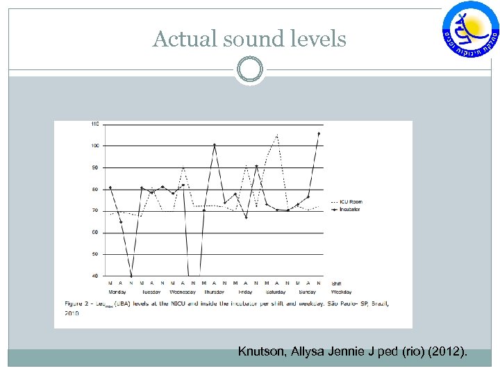 Actual sound levels Knutson, Allysa Jennie J ped (rio) (2012). 