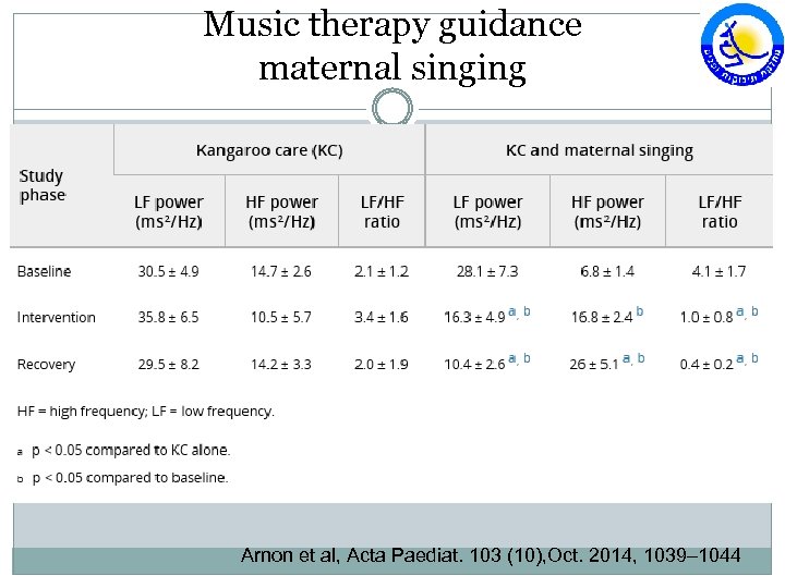 Music therapy guidance maternal singing Arnon et al, Acta Paediat. 103 (10), Oct. 2014,