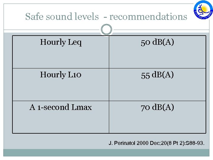 Safe sound levels - recommendations Hourly Leq 50 d. B(A) Hourly L 10 55