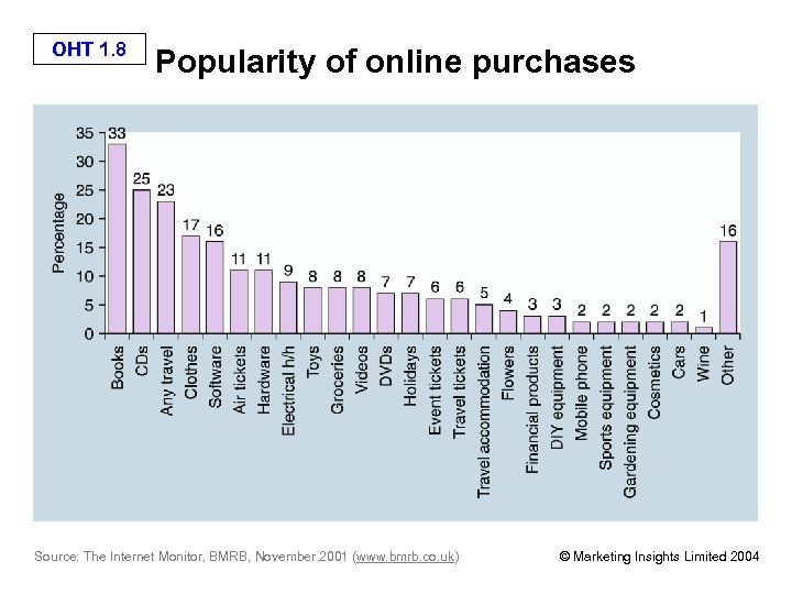 OHT 1. 8 Popularity of online purchases Source: The Internet Monitor, BMRB, November 2001
